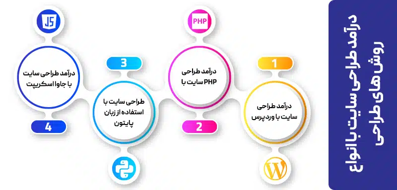 ابنفو درآمد طراحی سایت با انواع روش های طراحی