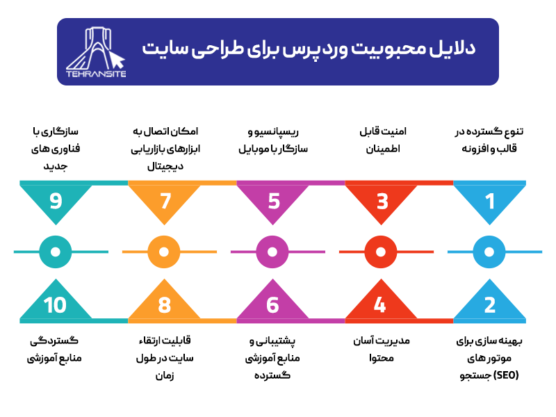 دلیل محبوبیت طراحی سایت با وردپرس