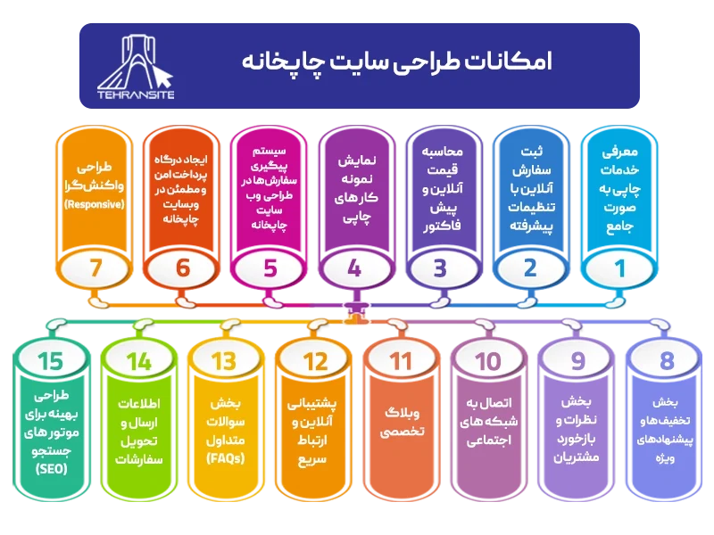 امکانات طراحی سایت چاپخانه