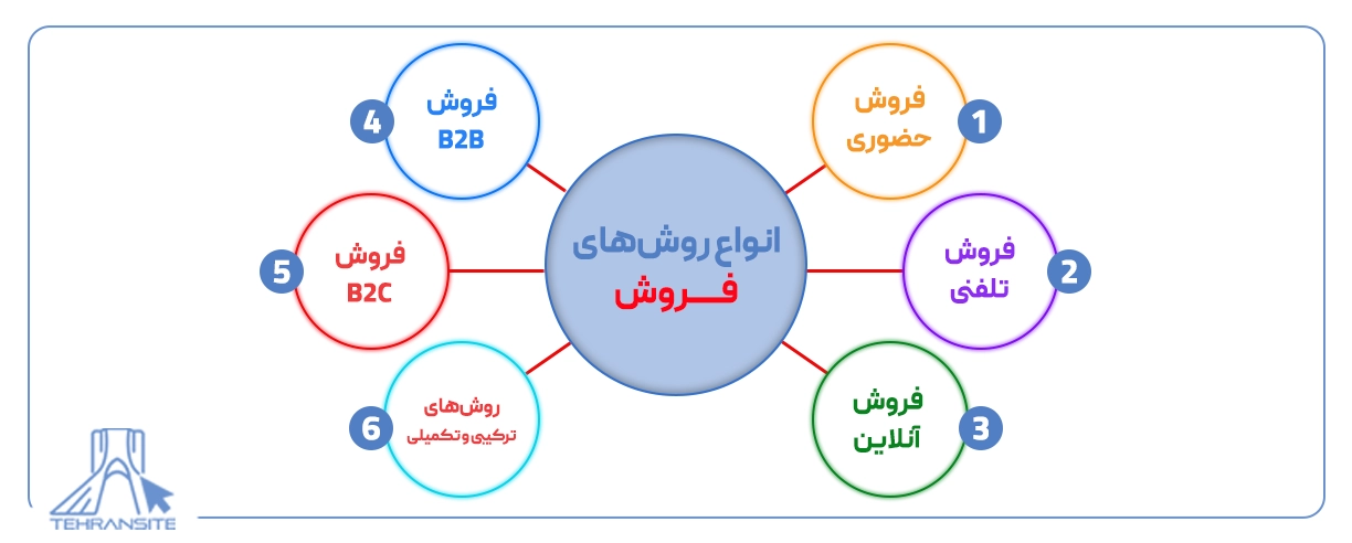 انواع فروش