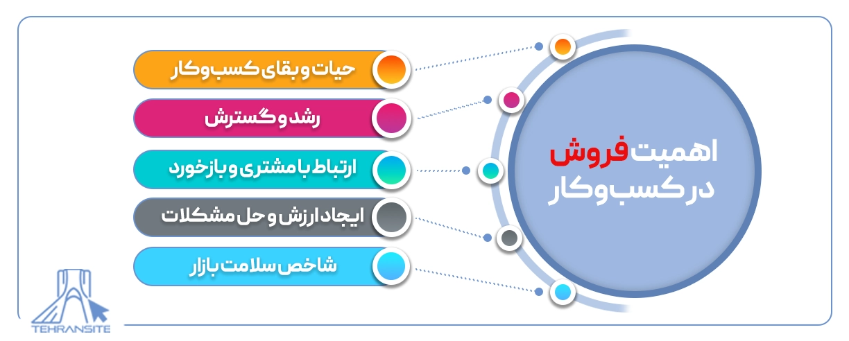 اهمیت فروش