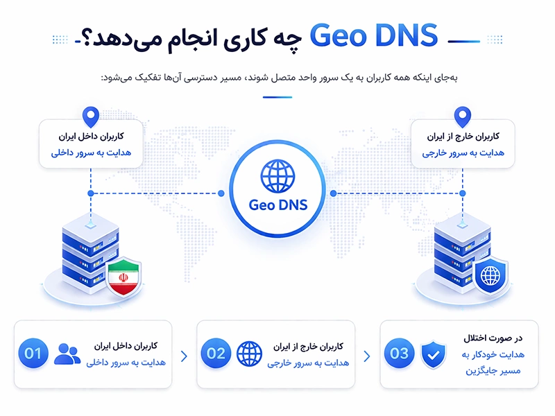 Geo DNS نحوه کار
