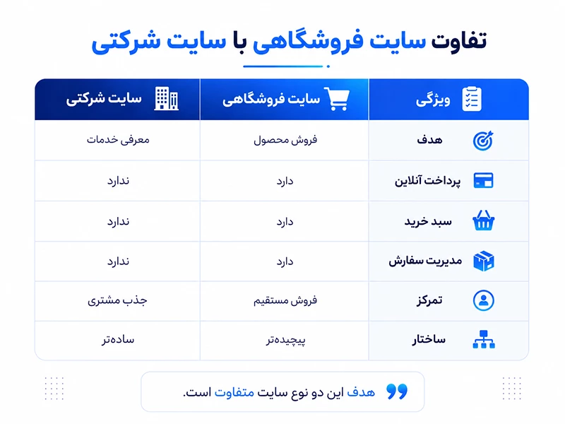تفاوت سایت فروشگاهی با سایت شرکتی