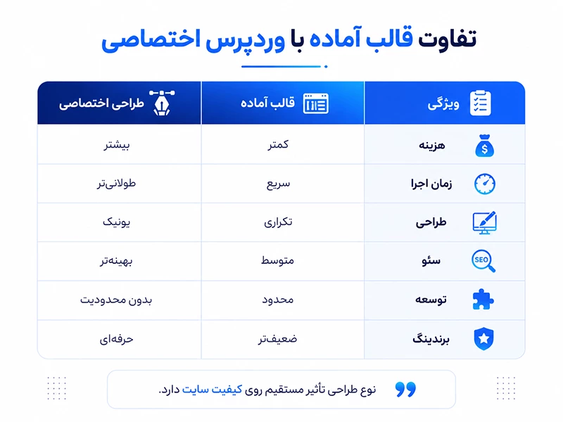تفاوت قالب آماده با وردپرس اختصاصی
