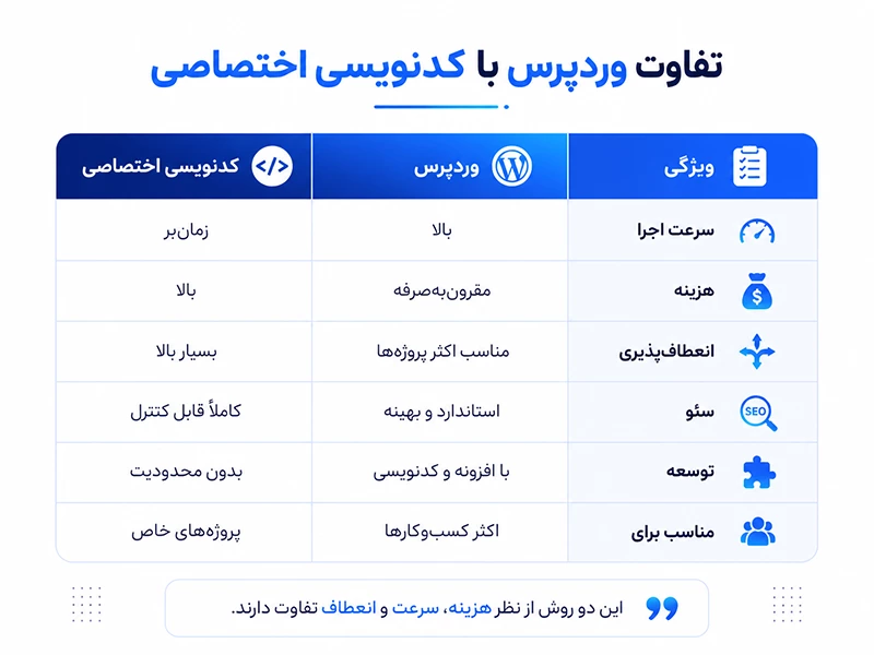 تفاوت وردپرس با کدنویسی
