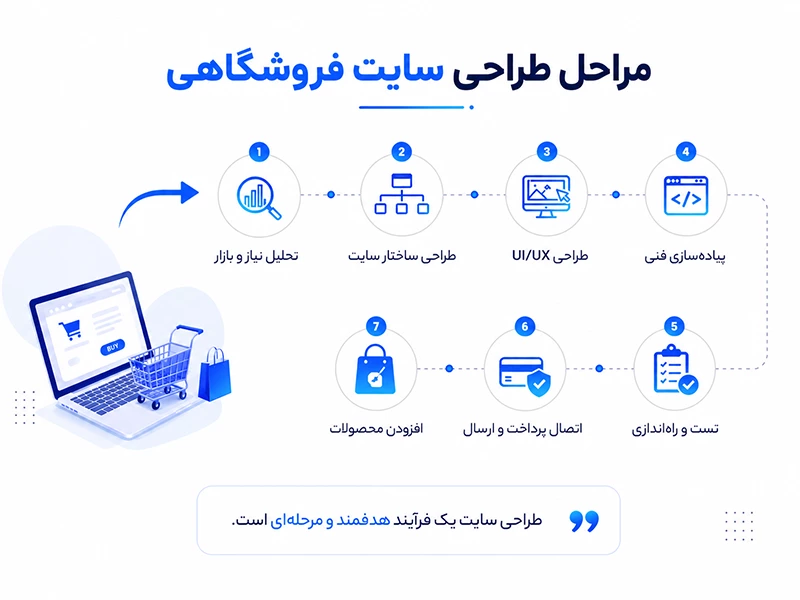 مراحل طراحی سایت فروشگاهی