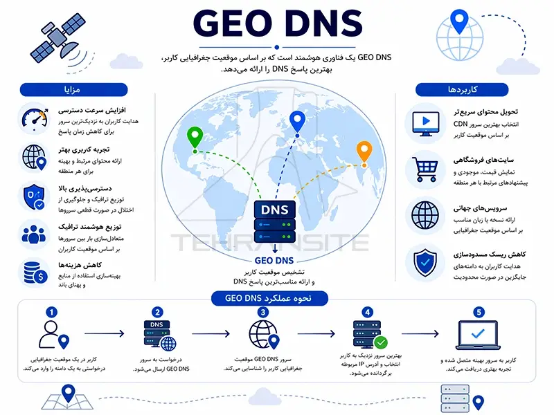 نحوه کار geo dns